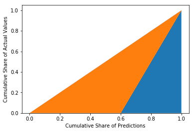 Visualization of the perfect Gini coefficient