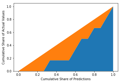 Cumulative share of predictions vs. the cumulative share of actual values